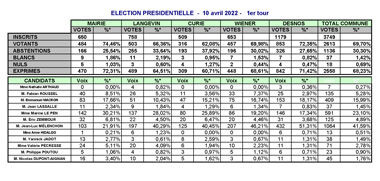 2022 04 10 Presidentielle resultats T1