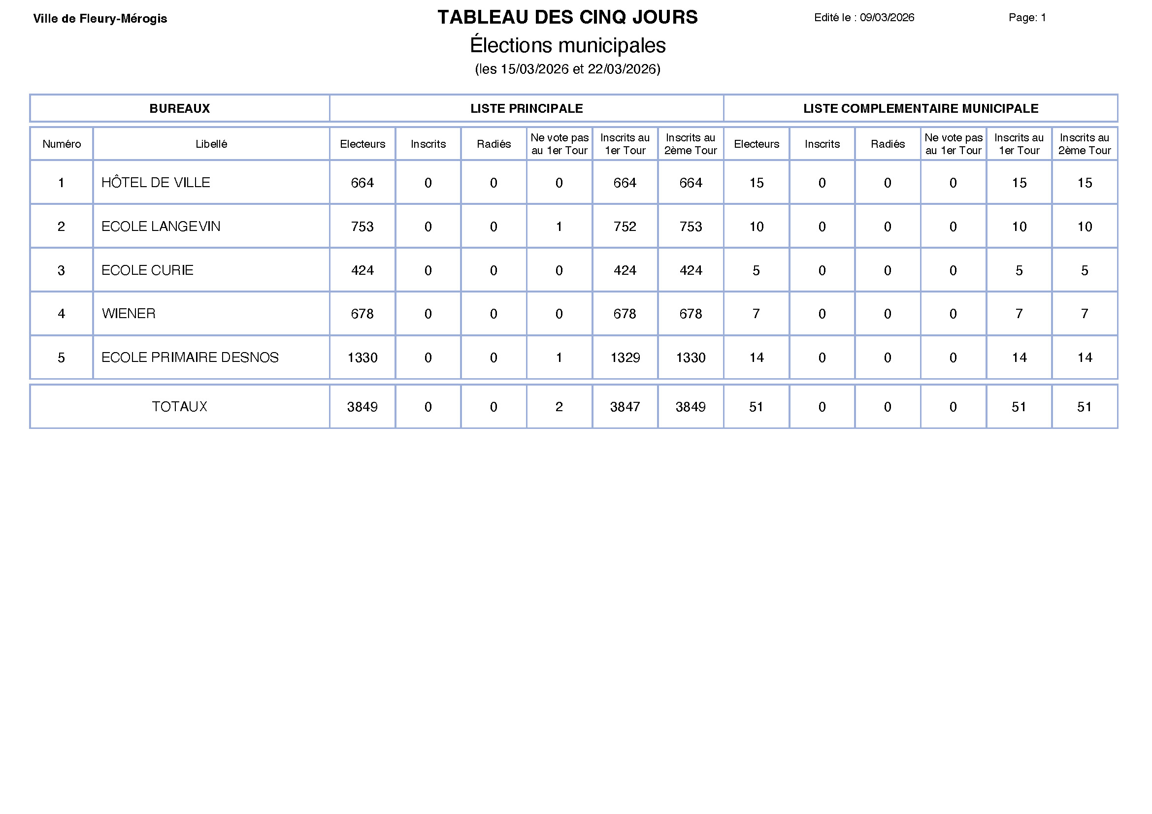 2026 03 15 Tableau des 5 jours